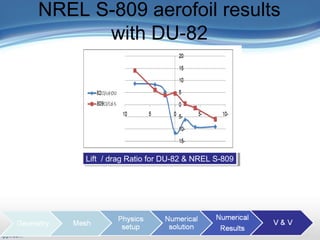 Presentation Outline
 Title Slide: «backstory»
 Outline
Introduction/Motivation
 Background
Verification & Validation
2-D case study
Full turbine case study
FSI case study
Related work
Conclusions and Future work
NREL S-809 aerofoil results
with DU-82
Lift / drag Ratio for DU-82 & NREL S-809Lift / drag Ratio for DU-82 & NREL S-809
 