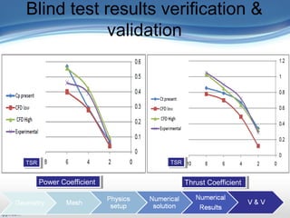 Presentation Outline
 Title Slide: «backstory»
 Outline
Introduction/Motivation
 Background
Verification & Validation
2-D case study
Full turbine case study
FSI case study
Related work
Conclusions and Future work
Blind test results verification &
validation
Power CoefficientPower Coefficient Thrust CoefficientThrust Coefficient
TSRTSR TSRTSR
 