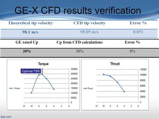 Presentation Outline
 Title Slide: «backstory»
 Outline
Introduction/Motivation
 Background
Verification & Validation
2-D case study
Full turbine case study
FSI case study
Related work
Conclusions and Future work
GE-X CFD results verification
Optimal TSROptimal TSR
 