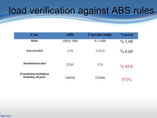 Presentation Outline
 Title Slide: «backstory»
 Outline
Introduction/Motivation
 Background
Verification & Validation
2-D case study
Full turbine case study
FSI case study
Related work
Conclusions and Future work
load verification against ABS rules
Case ABS Current study error%
Blade 10858.7906 11080N 1.99%
tower(scaled( 3.55 3.3312 6.69%
foundation(scaled( 22.01 12.4
43.6%
Foundation(multiphase(
Including all parts 148564 552466
371%
 