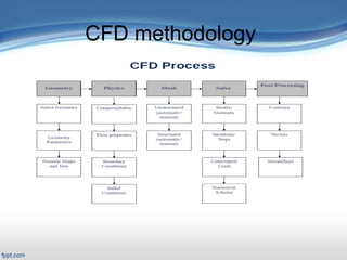 Presentation Outline
 Title Slide: «backstory»
 Outline
Introduction/Motivation
 Background
Verification & Validation
2-D case study
Full turbine case study
FSI case study
Related work
Conclusions and Future work
CFD methodology
 