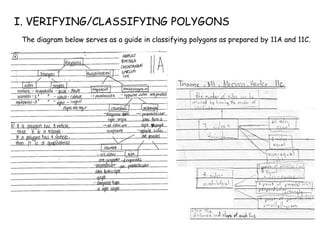 I. VERIFYING/CLASSIFYING POLYGONS
The diagram below serves as a guide in classifying polygons as prepared by 11A and 11C.
 
