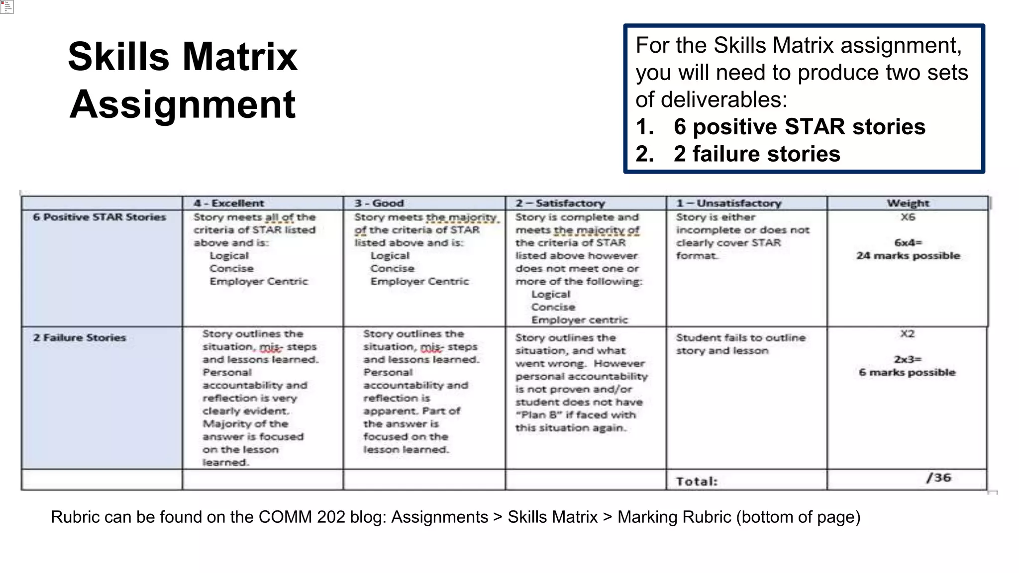 Skills Matrix
Assignment
For the Skills Matrix assignment,
you will need to produce two sets
of deliverables:
1. 6 positive STAR stories
2. 2 failure stories
Rubric can be found on the COMM 202 blog: Assignments > Skills Matrix > Marking Rubric (bottom of page)
 