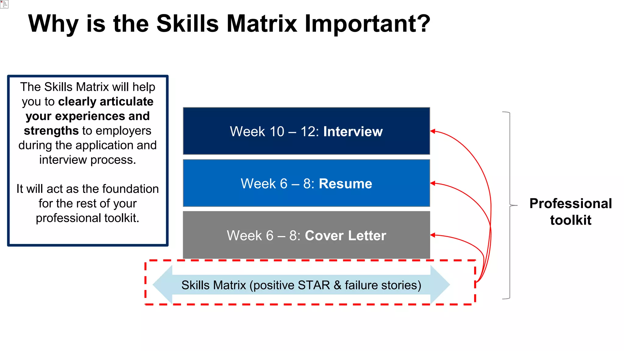 Why is the Skills Matrix Important?
Skills Matrix (positive STAR & failure stories)
Week 6 – 8: Cover Letter
Week 6 – 8: Resume
Week 10 – 12: Interview
The Skills Matrix will help
you to clearly articulate
your experiences and
strengths to employers
during the application and
interview process.
It will act as the foundation
for the rest of your
professional toolkit.
Professional
toolkit
 