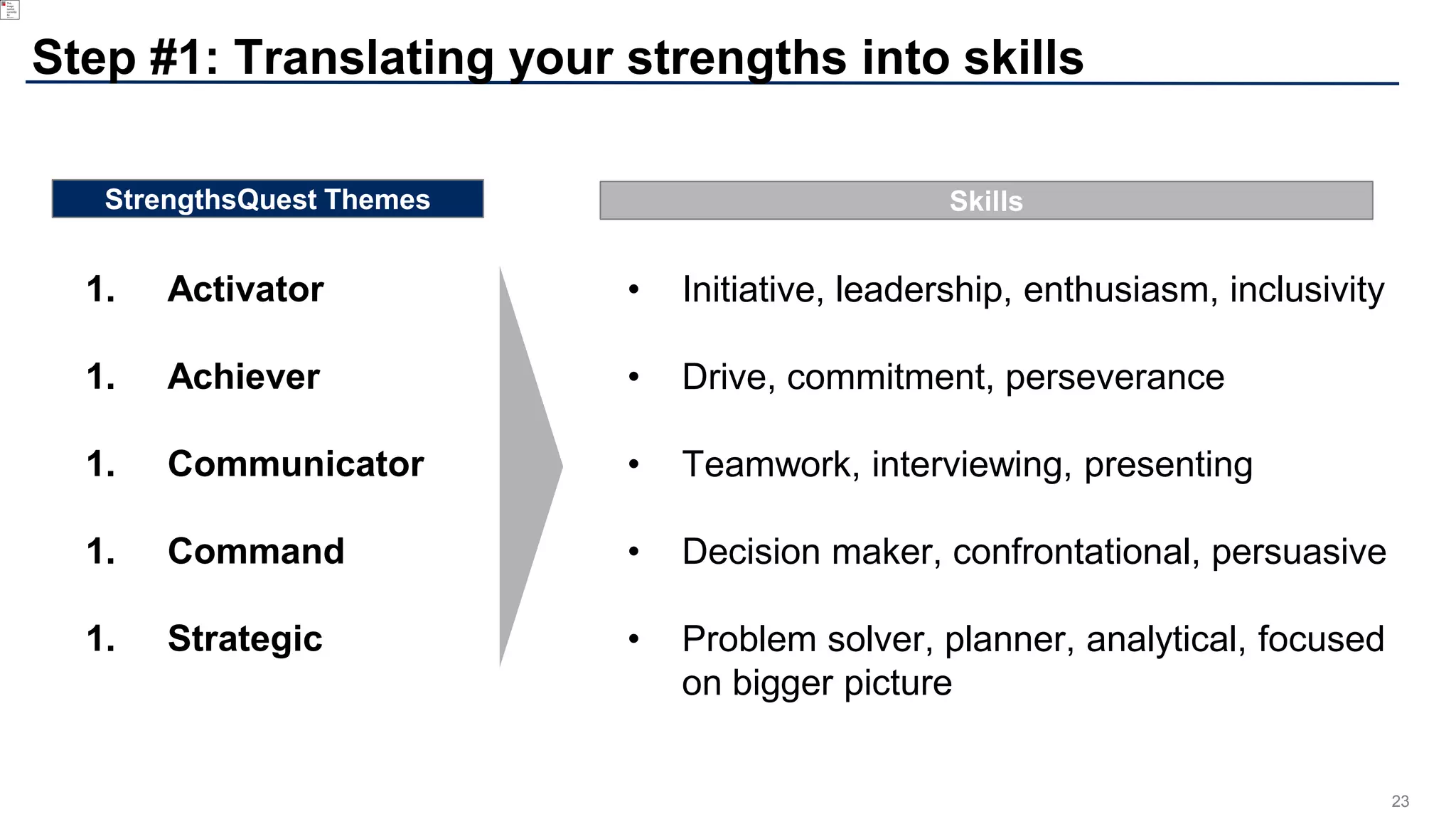 23
Step #1: Translating your strengths into skills
1. Activator
1. Achiever
1. Communicator
1. Command
1. Strategic
StrengthsQuest Themes Skills
• Initiative, leadership, enthusiasm, inclusivity
• Drive, commitment, perseverance
• Teamwork, interviewing, presenting
• Decision maker, confrontational, persuasive
• Problem solver, planner, analytical, focused
on bigger picture
 
