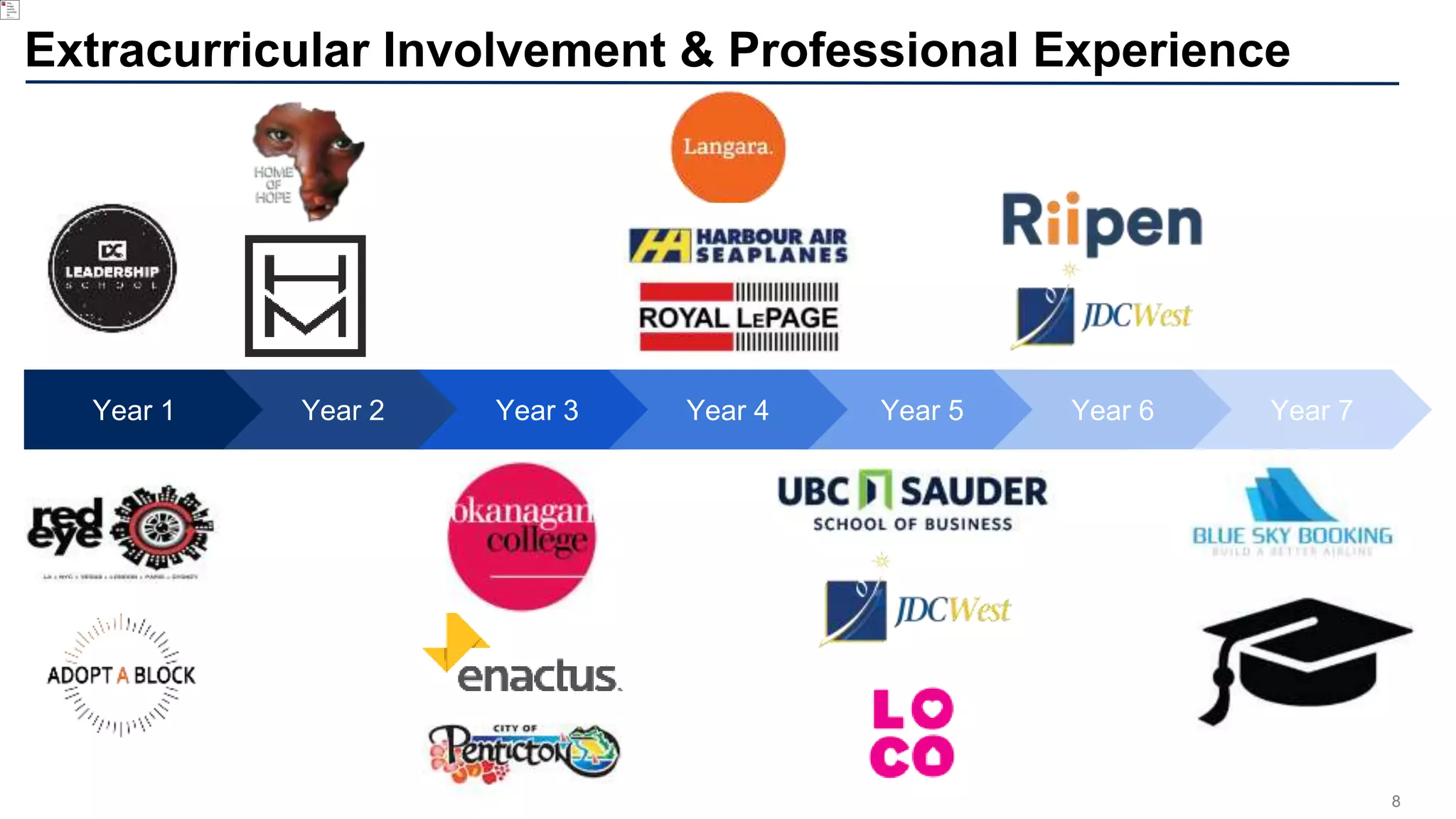 8
Extracurricular Involvement & Professional Experience
Year 1 Year 2 Year 3 Year 5Year 4 Year 6 Year 7
 