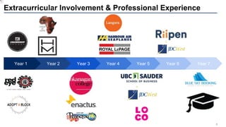 8
Extracurricular Involvement & Professional Experience
Year 1 Year 2 Year 3 Year 5Year 4 Year 6 Year 7
 