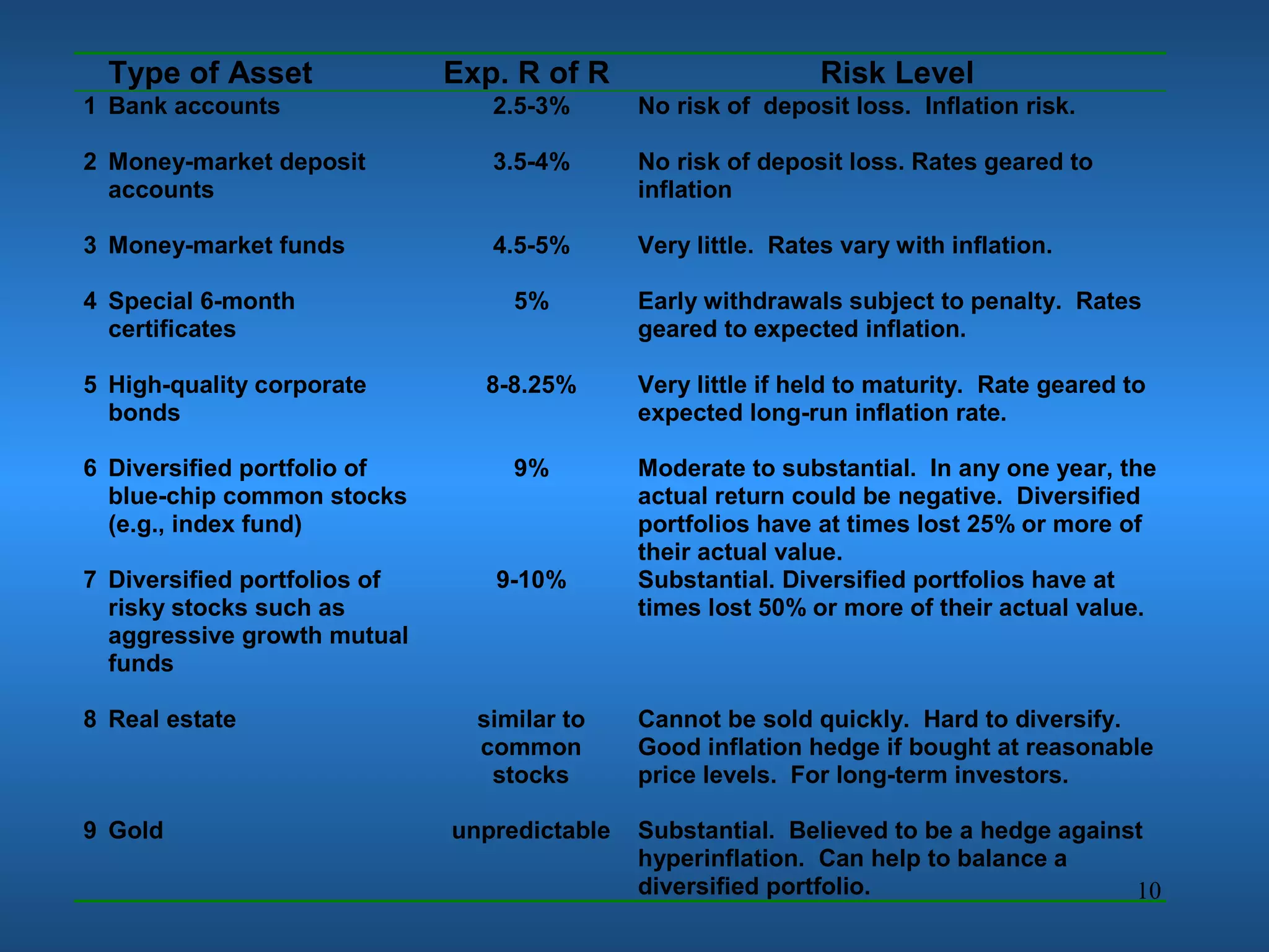Type of Asset               Exp. R of R                      Risk Level
1 Bank accounts                  2.5-3%       No risk of deposit loss. Inflation risk.

2 Money-market deposit           3.5-4%       No risk of deposit loss. Rates geared to
  accounts                                    inflation

3 Money-market funds             4.5-5%       Very little. Rates vary with inflation.

4 Special 6-month                  5%         Early withdrawals subject to penalty. Rates
  certificates                                geared to expected inflation.

5 High-quality corporate        8-8.25%       Very little if held to maturity. Rate geared to
  bonds                                       expected long-run inflation rate.

6 Diversified portfolio of         9%         Moderate to substantial. In any one year, the
  blue-chip common stocks                     actual return could be negative. Diversified
  (e.g., index fund)                          portfolios have at times lost 25% or more of
                                              their actual value.
7 Diversified portfolios of      9-10%        Substantial. Diversified portfolios have at
  risky stocks such as                        times lost 50% or more of their actual value.
  aggressive growth mutual
  funds

8 Real estate                   similar to    Cannot be sold quickly. Hard to diversify.
                                common        Good inflation hedge if bought at reasonable
                                 stocks       price levels. For long-term investors.

9 Gold                        unpredictable   Substantial. Believed to be a hedge against
                                              hyperinflation. Can help to balance a
                                              diversified portfolio.                    10
 