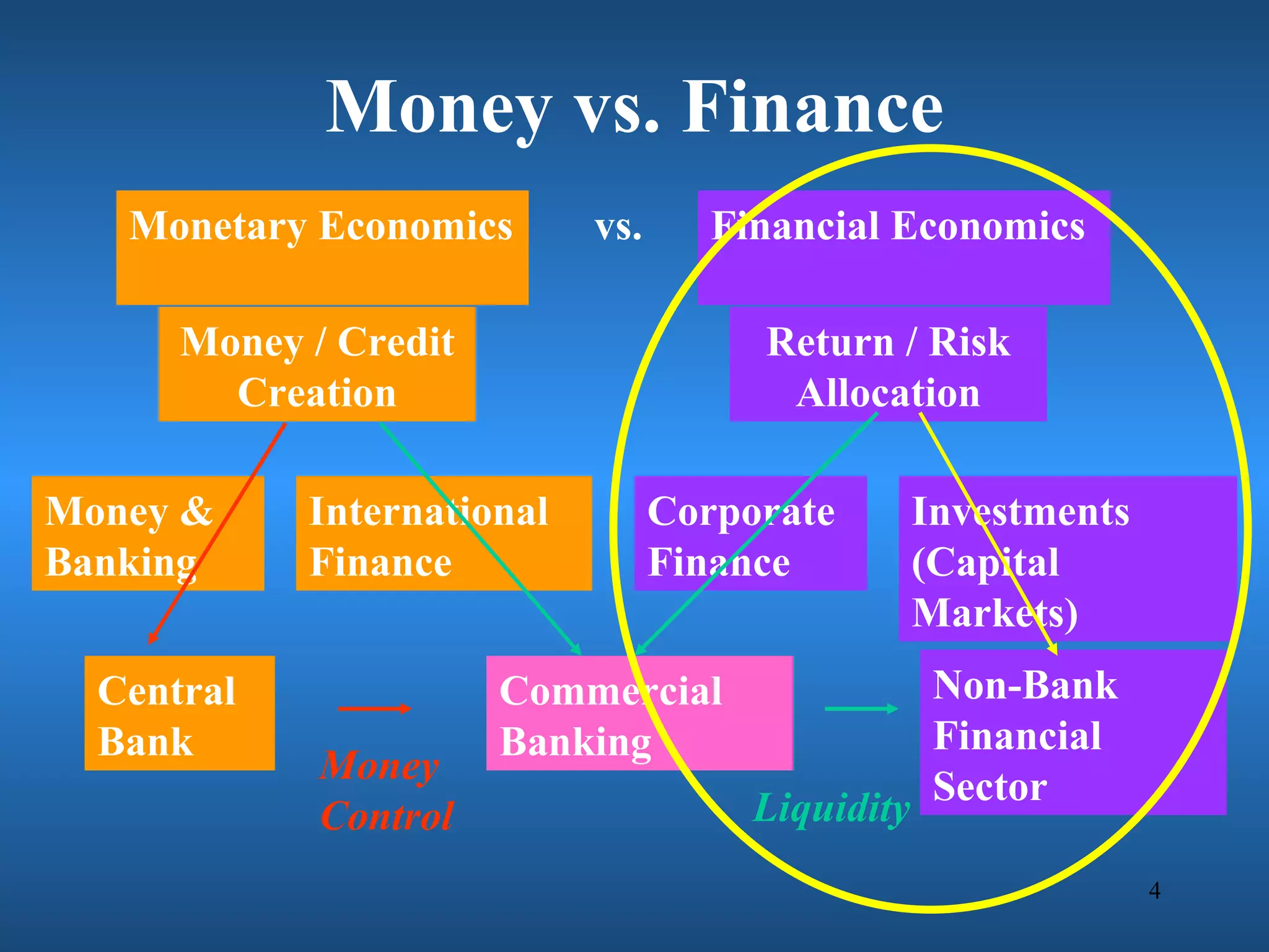 Money vs. Finance
   Monetary Economics       vs.      Financial Economics

      Money / Credit                   Return / Risk
        Creation                        Allocation

Money &     International         Corporate    Investments
Banking     Finance               Finance      (Capital
                                               Markets)
  Central              Commercial                Non-Bank
  Bank                 Banking                   Financial
             Money
             Control                   Liquidity Sector
                                                             4
 
