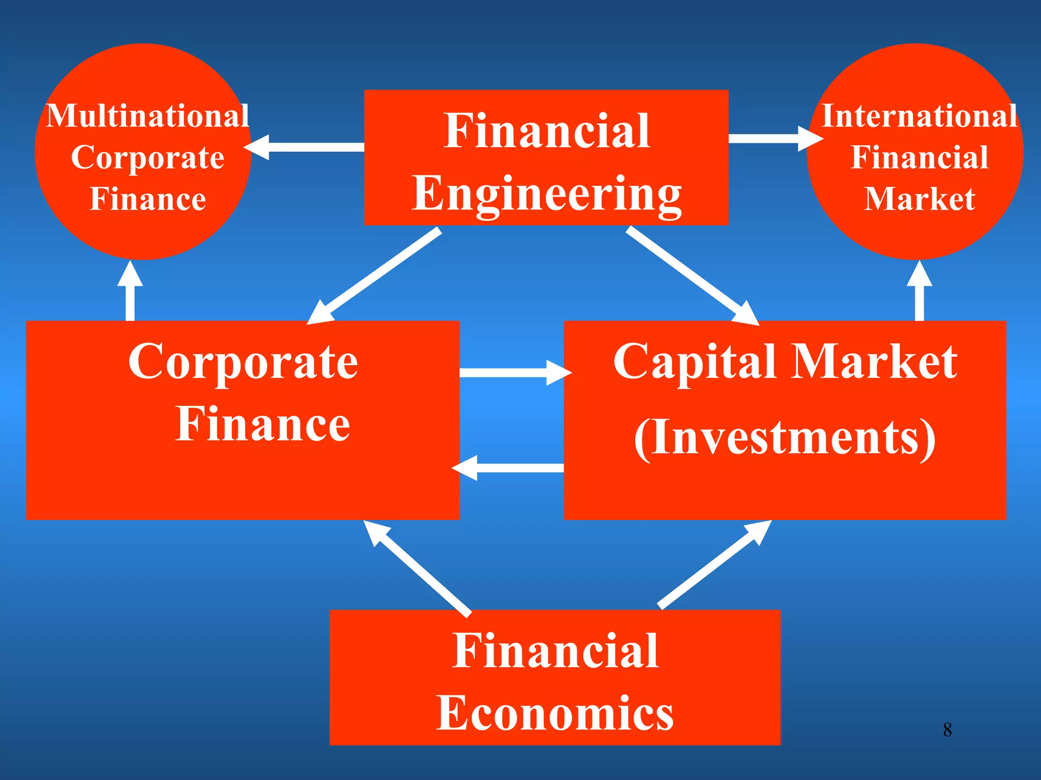 Multinational                    International
 Corporate
                  Financial        Financial
  Finance        Engineering        Market



     Corporate           Capital Market
      Finance             (Investments)



                 Financial
                 Economics               8
 