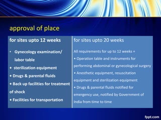 approval of place
for sites upto 12 weeks for sites upto 20 weeks
• Gynecology examination/
labor table
• sterilization equipment
• Drugs & parental fluids
• Back up facilities for treatment
of shock
• Facilities for transportation
All requirements for up to 12 weeks +
• Operation table and instruments for
performing abdominal or gynecological surgery
• Anesthetic equipment, resuscitation
equipment and sterilization equipment
• Drugs & parental fluids notified for
emergency use, notified by Government of
India from time to time
 