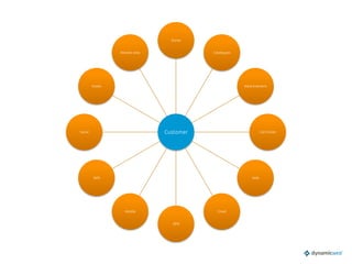 Customer	
Stores	
Catalogues	
Advertisement	
Call Center	
Web	
Email	
SEM	
Mobile	
SMS	
Social	
Kiosks	
Retailer sites	
 