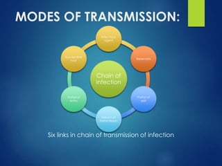 MODES OF TRANSMISSION:
Six links in chain of transmission of infection
Chain of
infection
Infectious
agent
Reservoirs
Portal of
exit
Means of
transmission
Portal of
entry
Susceptible
host
 