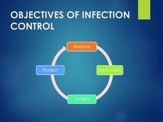 OBJECTIVES OF INFECTION
CONTROL
Reduce
Implement
Simplify
Protect
 
