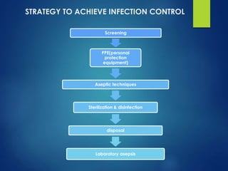 STRATEGY TO ACHIEVE INFECTION CONTROL
Screening
PPE(personal
protection
equipment)
Aseptic techniques
Sterilization & disinfection
disposal
Laboratory asepsis
 