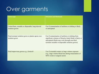 Over garments
Gown type Situation and Rationale
Cotton/linen, reusable or disposable, long-sleeved
isolation gowns
Use if contamination of uniform or clothing is likely
or anticipated
Fluid resistant isolation gown or plastic apron over
isolation gown
Use if contamination of uniform or clothing from
significant volumes of blood or body fluids is likely or
anticipated (fluids may wick through non-fluid
resistant reusable or disposable isolation gowns)
Fluid impervious gowns e.g., Gortex® Use if extended contact or large volume exposure
(e.g., large volume blood loss during resuscitation of
MVA victim or surgical assist)
 