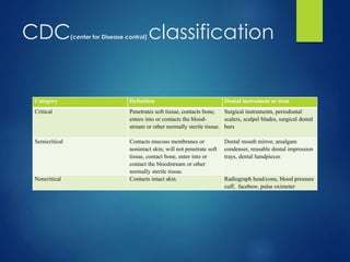 CDC(center for Disease control) classification
Category Definition Dental instrument or item
Critical Penetrates soft tissue, contacts bone,
enters into or contacts the blood-
stream or other normally sterile tissue.
Surgical instruments, periodontal
scalers, scalpel blades, surgical dental
burs
Semicritical Contacts mucous membranes or
nonintact skin; will not penetrate soft
tissue, contact bone, enter into or
contact the bloodstream or other
normally sterile tissue.
Dental mouth mirror, amalgam
condenser, reusable dental impression
trays, dental handpieces
Noncritical Contacts intact skin. Radiograph head/cone, blood pressure
cuff, facebow, pulse oximeter
 