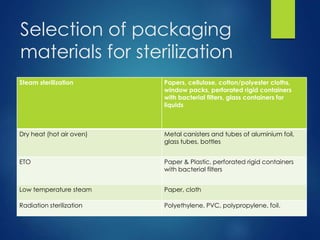 Selection of packaging
materials for sterilization
Steam sterilization Papers, cellulose, cotton/polyester cloths,
window packs, perforated rigid containers
with bacterial filters, glass containers for
liquids
Dry heat (hot air oven) Metal canisters and tubes of aluminium foil,
glass tubes, bottles
ETO Paper & Plastic, perforated rigid containers
with bacterial filters
Low temperature steam Paper, cloth
Radiation sterilization Polyethylene, PVC, polypropylene, foil.
 