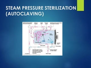 STEAM PRESSURE STERILIZATION
(AUTOCLAVING)
 