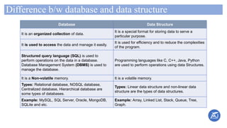 Difference b/w database and data structure
Database Data Structure
It is an organized collection of data.
It is a special format for storing data to serve a
particular purpose.
It is used to access the data and manage it easily.
It is used for efficiency and to reduce the complexities
of the program.
Structured query language (SQL) is used to
perform operations on the data in a database.
Database Management System (DBMS) is used to
manage the database.
Programming languages like C, C++, Java, Python
are used to perform operations using data Structures.
It is a Non-volatile memory. It is a volatile memory.
Types: Relational database, NOSQL database,
Centralized database, Hierarchical database are
some types of databases.
Types: Linear data structure and non-linear data
structure are the types of data structures.
Example: MySQL, SQL Server, Oracle, MongoDB,
SQLite and etc.
Example: Array, Linked List, Stack, Queue, Tree,
Graph.
 