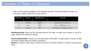 Concepts of Tables in Database
Table is the fundamental object of the database structure. The basic purpose of a table is to
store data. A table consists of rows and columns.
Row/Record/tuple: Rows are the horizontal part of the table. A single row is known as record or
tuple. Table in this slide has 3 records.
Column/field/attribute: Columns are the vertical part of the table. A single column is known as field
or attribute. Above table has 4 fields or attributes.
Relation: In relation model, data is stored in the form of relations. Relation is another name used for
table.
 