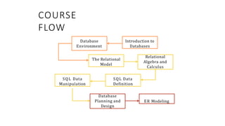 COURSE
FLOW
Introduction to
Databases
Database
Environment
The Relational
Model
Relational
Algebra and
Calculus
SQL Data
Manipulation
SQL Data
Definition
Database
Planning and
Design
ER Modeling
4
 