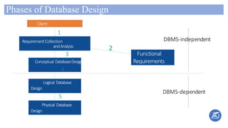 Phases of Database Design
Physical Database
Design
Functional
Requirements
Client
1
RequirementCollection
andAnalysis
3
Conceptual DatabaseDesign
4
Logical Database
Design
5
2
DBMS-independent
DBMS-dependent
 