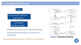 Conceptual Schema
Client
RequirementCollection
and Analysis
Conceptual
DatabaseDesign
1
3
Modelsall of theinformation gatheredin phase1
Includesdetaileddescriptions of entitiesand
relationships
Conceptual Schema={entities, attributes, relationships}
Figure: Conceptual Schema
 