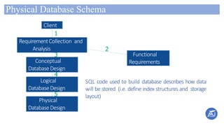 Physical Database Schema
Client
RequirementCollection and
Analysis
Conceptual
DatabaseDesign
Logical
DatabaseDesign
Physical
DatabaseDesign
Functional
Requirements
1
3
4
5
2
SQL code used to build database describes how data
will be stored (i.e. define index structures and storage
layout)
 