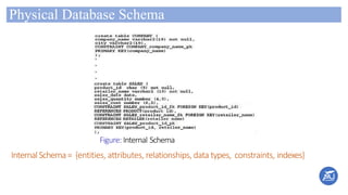 Physical Database Schema
Figure: Internal Schema
InternalSchema= {entities, attributes, relationships,data types, constraints, indexes}
 