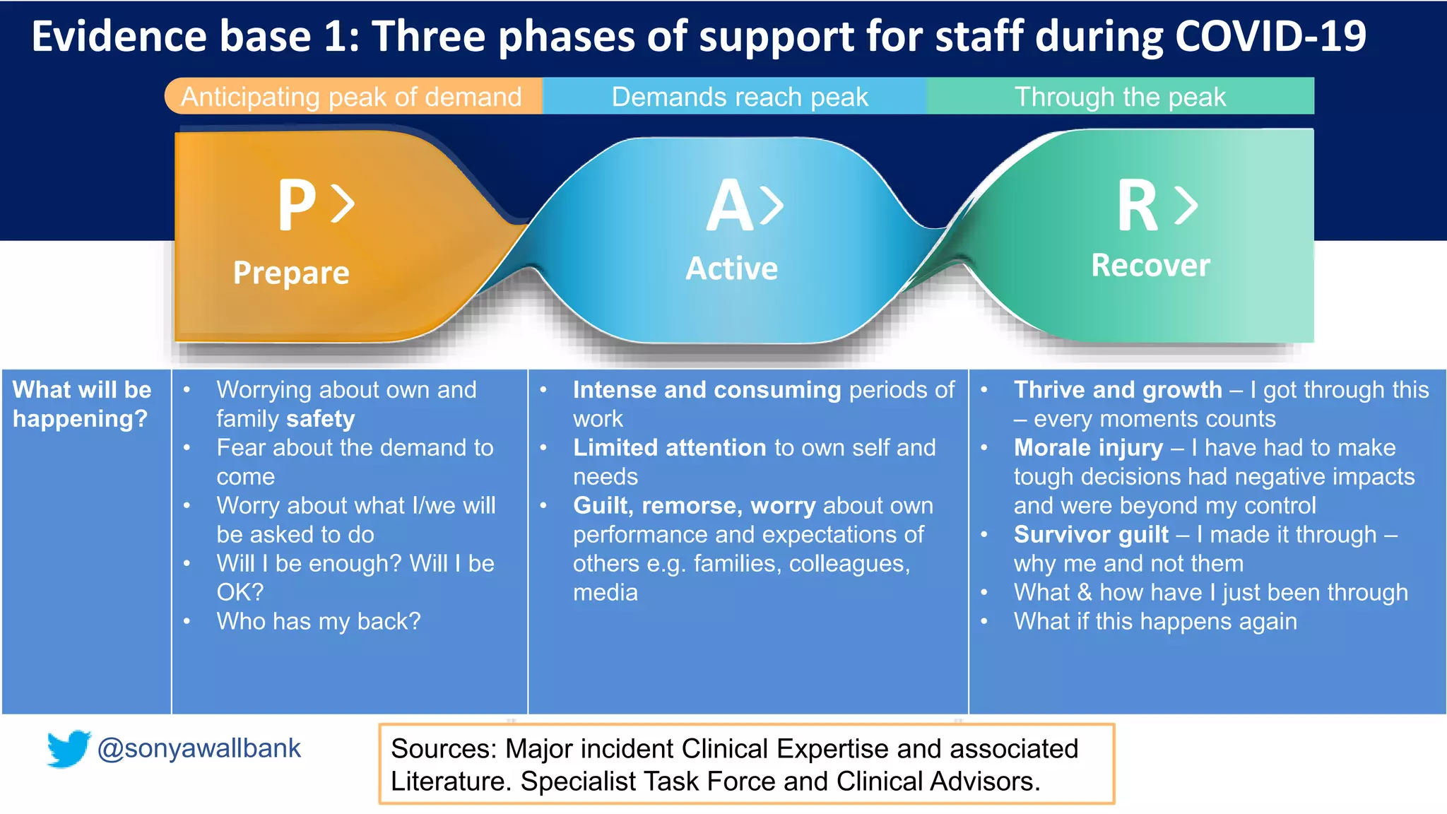 Evidence base 1: Three phases of support for staff during COVID-19
R
RecoverPrepare
P A
Active
Anticipating peak of demand Demands reach peak Through the peak
What will be
happening?
• Worrying about own and
family safety
• Fear about the demand to
come
• Worry about what I/we will
be asked to do
• Will I be enough? Will I be
OK?
• Who has my back?
• Intense and consuming periods of
work
• Limited attention to own self and
needs
• Guilt, remorse, worry about own
performance and expectations of
others e.g. families, colleagues,
media
• Thrive and growth – I got through this
– every moments counts
• Morale injury – I have had to make
tough decisions had negative impacts
and were beyond my control
• Survivor guilt – I made it through –
why me and not them
• What & how have I just been through
• What if this happens again
Sources: Major incident Clinical Expertise and associated
Literature. Specialist Task Force and Clinical Advisors.
@sonyawallbank
 
