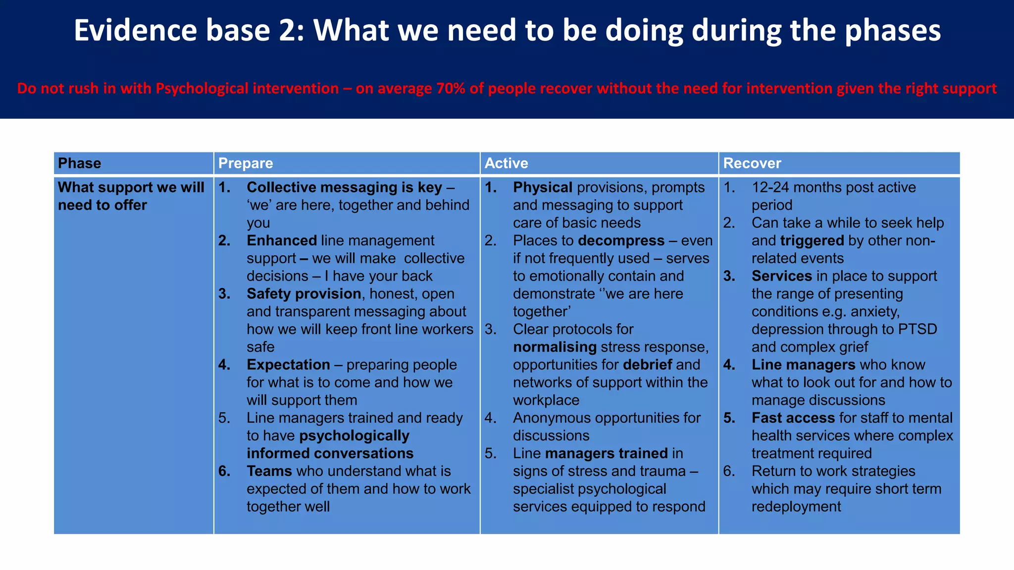 Do not rush in with Psychological intervention – on average 70% of people recover without the need for intervention given the right support
Phase Prepare Active Recover
What support we will
need to offer
1. Collective messaging is key –
‘we’ are here, together and behind
you
2. Enhanced line management
support – we will make collective
decisions – I have your back
3. Safety provision, honest, open
and transparent messaging about
how we will keep front line workers
safe
4. Expectation – preparing people
for what is to come and how we
will support them
5. Line managers trained and ready
to have psychologically
informed conversations
6. Teams who understand what is
expected of them and how to work
together well
1. Physical provisions, prompts
and messaging to support
care of basic needs
2. Places to decompress – even
if not frequently used – serves
to emotionally contain and
demonstrate ‘’we are here
together’
3. Clear protocols for
normalising stress response,
opportunities for debrief and
networks of support within the
workplace
4. Anonymous opportunities for
discussions
5. Line managers trained in
signs of stress and trauma –
specialist psychological
services equipped to respond
1. 12-24 months post active
period
2. Can take a while to seek help
and triggered by other non-
related events
3. Services in place to support
the range of presenting
conditions e.g. anxiety,
depression through to PTSD
and complex grief
4. Line managers who know
what to look out for and how to
manage discussions
5. Fast access for staff to mental
health services where complex
treatment required
6. Return to work strategies
which may require short term
redeployment
Evidence base 2: What we need to be doing during the phases
 