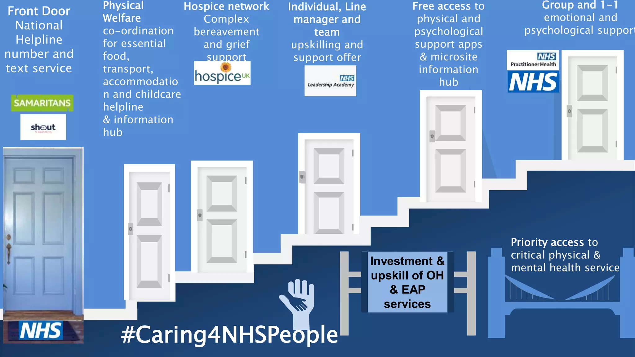 #Caring4NHSPeople
Group and 1-1
emotional and
psychological support
Hospice network
Complex
bereavement
and grief
support
Front Door
National
Helpline
number and
text service
Physical
Welfare
co-ordination
for essential
food,
transport,
accommodatio
n and childcare
helpline
& information
hub
Individual, Line
manager and
team
upskilling and
support offer
Free access to
physical and
psychological
support apps
& microsite
information
hub
Investment &
upskill of OH
& EAP
services
Priority access to
critical physical &
mental health services
 