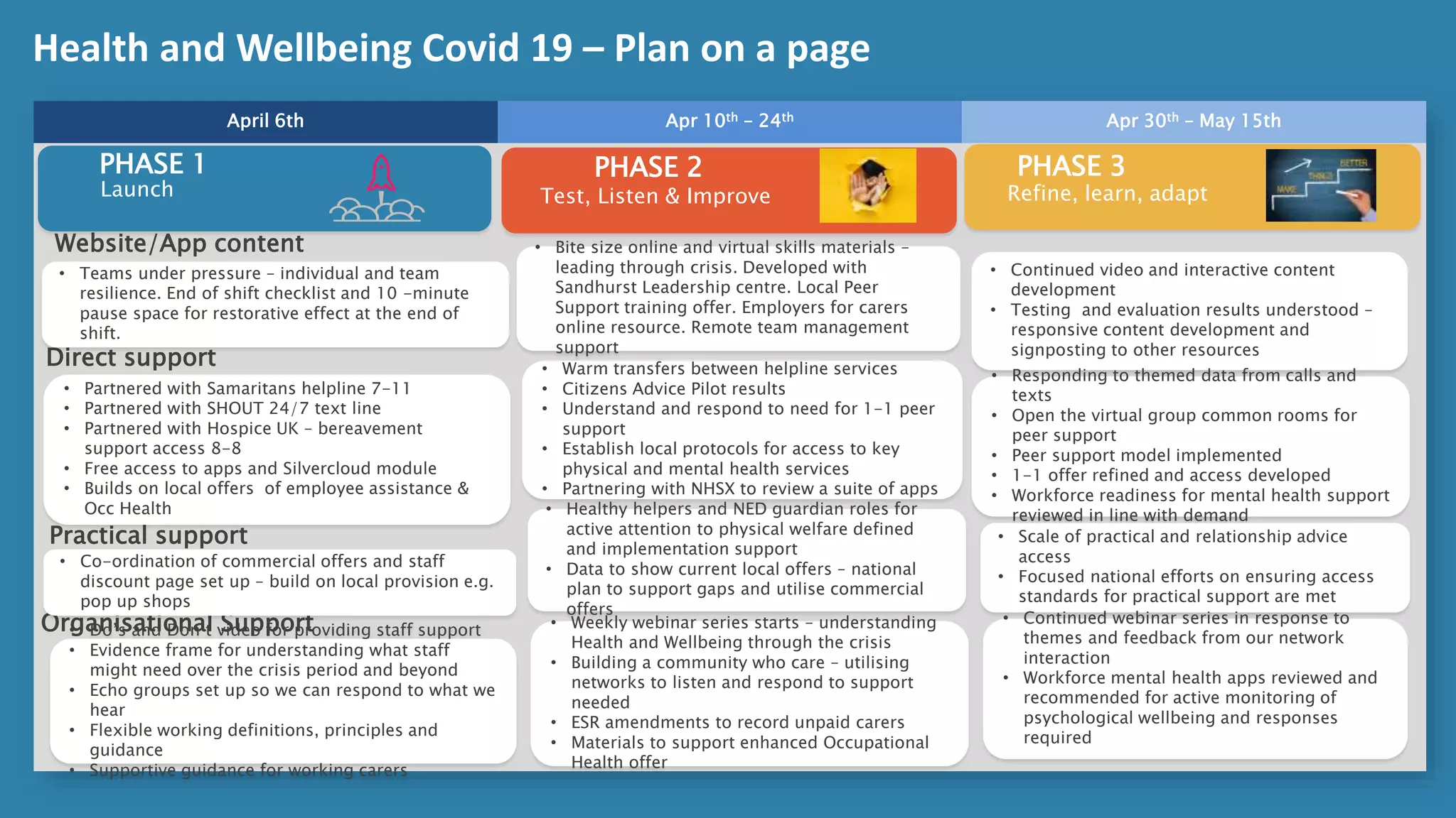 April 6th Apr 10th – 24th Apr 30th – May 15th
Health and Wellbeing Covid 19 – Plan on a page
PHASE 1
Launch
PHASE 2
Test, Listen & Improve
PHASE 3
Refine, learn, adapt
Website/App content
Direct support
Practical support
Organisational Support
• Teams under pressure – individual and team
resilience. End of shift checklist and 10 -minute
pause space for restorative effect at the end of
shift.
• Partnered with Samaritans helpline 7-11
• Partnered with SHOUT 24/7 text line
• Partnered with Hospice UK – bereavement
support access 8-8
• Free access to apps and Silvercloud module
• Builds on local offers of employee assistance &
Occ Health
• Co-ordination of commercial offers and staff
discount page set up – build on local provision e.g.
pop up shops
• Do’s and Don’t video for providing staff support
• Evidence frame for understanding what staff
might need over the crisis period and beyond
• Echo groups set up so we can respond to what we
hear
• Flexible working definitions, principles and
guidance
• Supportive guidance for working carers
• Continued video and interactive content
development
• Testing and evaluation results understood –
responsive content development and
signposting to other resources
• Responding to themed data from calls and
texts
• Open the virtual group common rooms for
peer support
• Peer support model implemented
• 1-1 offer refined and access developed
• Workforce readiness for mental health support
reviewed in line with demand
• Scale of practical and relationship advice
access
• Focused national efforts on ensuring access
standards for practical support are met
• Continued webinar series in response to
themes and feedback from our network
interaction
• Workforce mental health apps reviewed and
recommended for active monitoring of
psychological wellbeing and responses
required
• Bite size online and virtual skills materials –
leading through crisis. Developed with
Sandhurst Leadership centre. Local Peer
Support training offer. Employers for carers
online resource. Remote team management
support
• Warm transfers between helpline services
• Citizens Advice Pilot results
• Understand and respond to need for 1-1 peer
support
• Establish local protocols for access to key
physical and mental health services
• Partnering with NHSX to review a suite of apps
• Healthy helpers and NED guardian roles for
active attention to physical welfare defined
and implementation support
• Data to show current local offers – national
plan to support gaps and utilise commercial
offers
• Weekly webinar series starts – understanding
Health and Wellbeing through the crisis
• Building a community who care – utilising
networks to listen and respond to support
needed
• ESR amendments to record unpaid carers
• Materials to support enhanced Occupational
Health offer
 