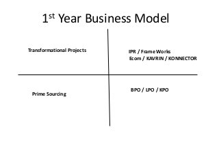 1st Year Business Model
Transformational Projects IPR / Frame Works
Ecom / KAVRIN / KONNECTOR
Prime Sourcing
BPO / LPO / KPO
 