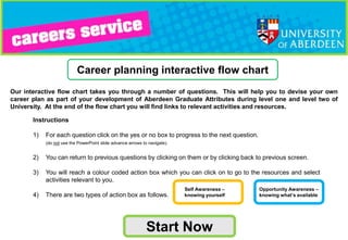 Career planning interactive flow chart
Our interactive flow chart takes you through a number of questions. This will help you to devise your own
career plan as part of your development of Aberdeen Graduate Attributes during level one and level two of
University. At the end of the flow chart you will find links to relevant activities and resources.

       Instructions

       1)   For each question click on the yes or no box to progress to the next question.
            (do not use the PowerPoint slide advance arrows to navigate).


       2)   You can return to previous questions by clicking on them or by clicking back to previous screen.

       3)   You will reach a colour coded action box which you can click on to go to the resources and select
            activities relevant to you.
                                                                            Self Awareness –   Opportunity Awareness –
       4)   There are two types of action box as follows.                   knowing yourself   knowing what’s available




                                                              Start Now
 