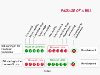 PASSAGE OF A BILL
House of Commons
House of Lords
House of Lords
House of Lords
3RC21
1 2 C R 31 2 C R 3
3RC21
Royal Assent
Bill starting in the
House of Lords
Bill starting in the
House of
Commons
Royal AssentA
A
Britain
 