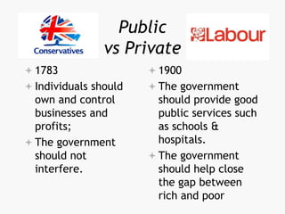 Public
vs Private
 1783
 Individuals should
own and control
businesses and
profits;
 The government
should not
interfere.
 1900
 The government
should provide good
public services such
as schools &
hospitals.
 The government
should help close
the gap between
rich and poor
 