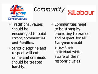 Community
 Traditional values
should be
encouraged to build
strong communities
and families.
 Strict discipline and
respect will cut
crime and criminals
should be treated
harshly.
 Communities need
to be strong by
promoting tolerance
and respect for all.
Everyone should
enjoy their
individual while
aware of their
responsibilities
 