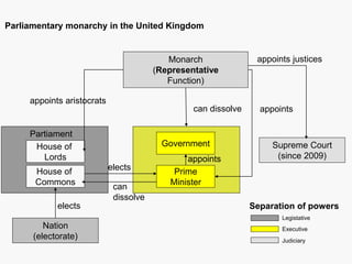 Monarch
(Representative
Function)
Supreme Court
(since 2009)
House of
Lords
House of
Commons
Government
Prime
Minister
Nation
(electorate)
Partiament
elects
elects
can
dissolve
appoints aristocrats
can dissolve appoints
appoints justices
Legistative
Executive
Judiciary
Separation of powers
appoints
Parliamentary monarchy in the United Kingdom
 