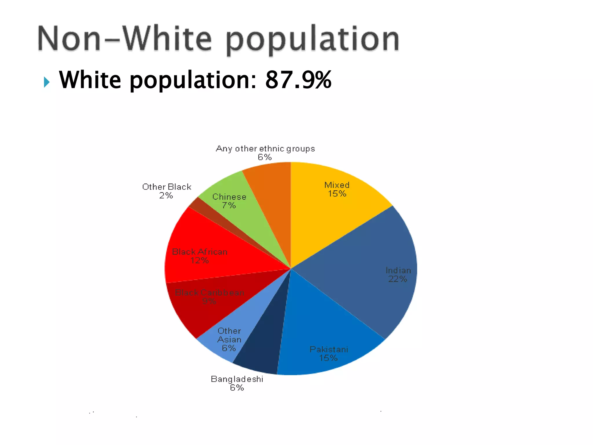  White population: 87.9%
 