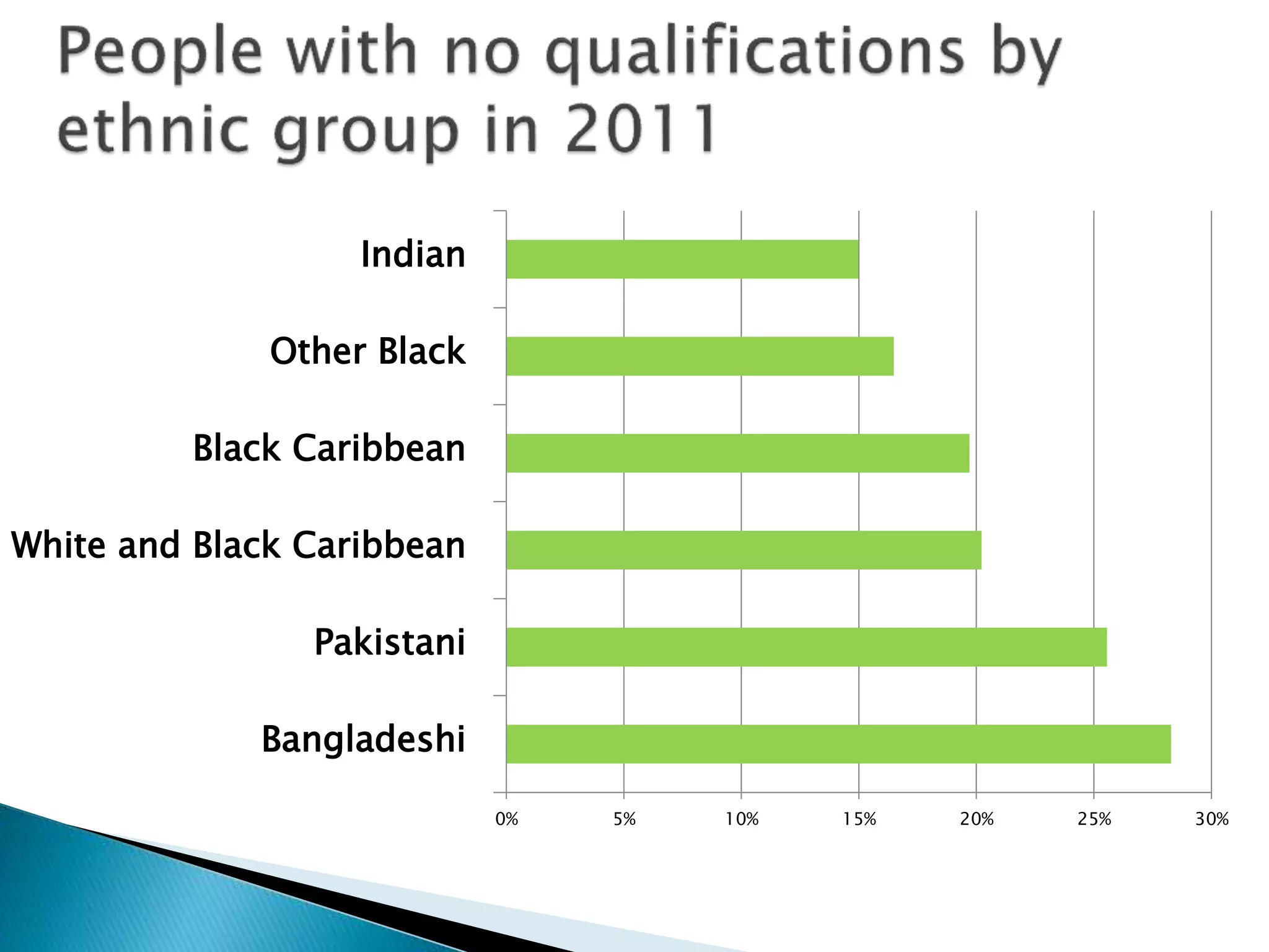 0% 5% 10% 15% 20% 25% 30%
Bangladeshi
Pakistani
White and Black Caribbean
Black Caribbean
Other Black
Indian
 