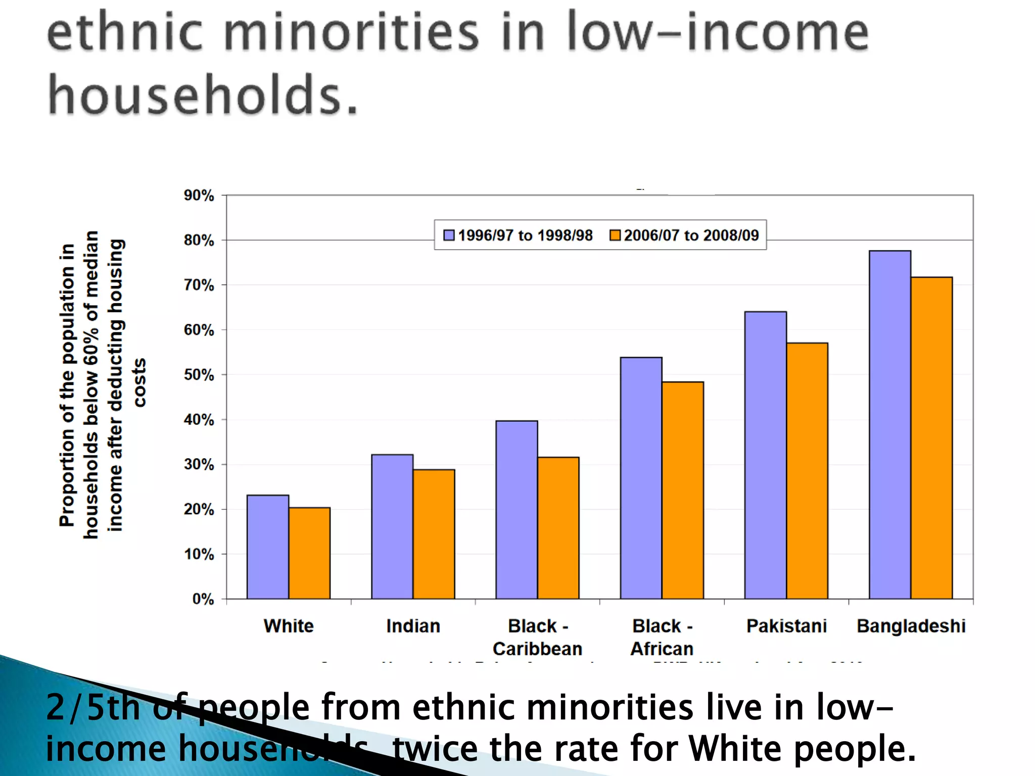 2/5th of people from ethnic minorities live in low-
income households, twice the rate for White people.
 