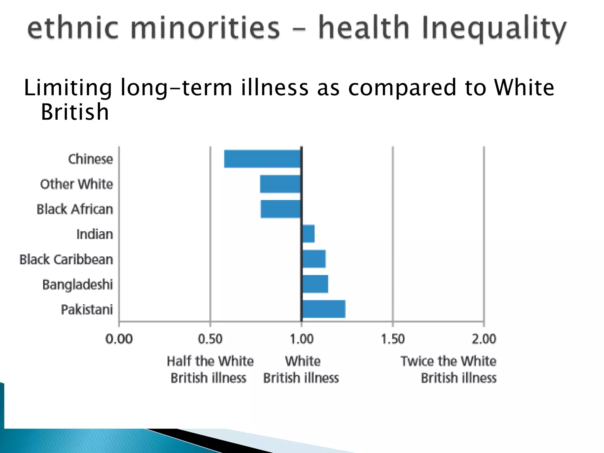 Limiting long-term illness as compared to White
British
 