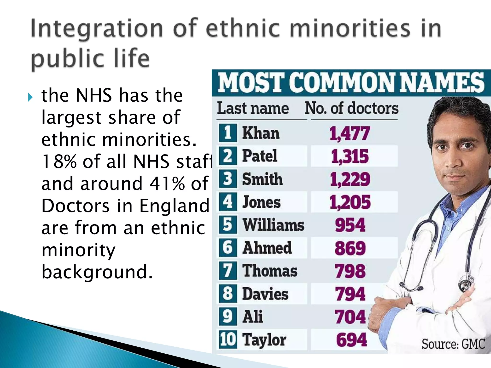  the NHS has the
largest share of
ethnic minorities.
18% of all NHS staff
and around 41% of
Doctors in England
are from an ethnic
minority
background.
 