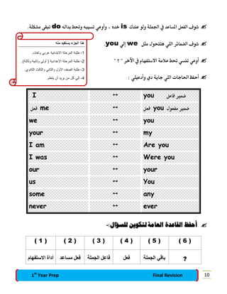 „bM� u�Ë WKL'« � b�U�*« qFH�« ·u�ist�«b� j%Ë t�O�� w�Ë√Ë ¨ Áb�doÆWKJA� vI��
q�� ‰u���� wK�« dzULC�« ·u�wew�≈youÆ
d�ü« � ÂUNH��ô« W�ö� j% w�M� w�Ë√¢ ø ¢
∫ wKO�œ√Ë Íœ W�U� wK�«  U�U(« kH�√
you �L{q�U�I
qF� you ‰uFH� �L{qF� me
youwe
myyour
Are youI am
Were youI was
yourour
Youus
anysome
evernever
‫ﺍﻟﻌﺎﻣﺔ‬ ‫ﺍﻟﻘﺎﻋﺪﺓ‬ ‫ﺃﺣﻔﻆ‬‫ﻟﺘﻜﻮﻳﻦ‬:‫ﻟﻠﺴﺆﺍﻝ‬-
( 6 )( 5 )( 4 )( 3 )( 2 )( 1 )
?‫اﻟﺠﻤﻠﺔ‬ ‫ﺑﺎﻗﻲ‬‫ﻓﻌﻞ‬‫اﻟﺠﻤﻠﺔ‬ ‫ﻓﺎﻋﻞ‬‫ﻣﺴﺎﻋﺪ‬ ‫ﻓﻌﻞ‬‫اﻻﺳﺘﻔﮭﺎم‬ ‫أداة‬
‫ﻣﻧﮫ‬ ‫ﯾﺳﺗﻔﯾد‬ ‫اﻟﺟزء‬ ‫ھذا‬
1.‫وﻟﻐﺎت‬ ‫ﻋرﺑﻲ‬ ‫اﻻﺑﺗداﺋﯾﺔ‬ ‫اﻟﻣرﺣﻠﺔ‬ ‫طﻠﺑﺔ‬ -
2.(‫وﺛﺎﻟﺛﺔ‬ ‫وﺛﺎﻧﯾﺔ‬ ‫أوﻟﻲ‬ ) ‫اﻹﻋدادﯾﺔ‬ ‫اﻟﻣرﺣﻠﺔ‬ ‫طﻠﺑﺔ‬ -
3.‫اﻟﺛﺎﻧوي‬ ‫واﻟﺛﺎﻟث‬ ‫واﻟﺛﺎﻧﻲ‬ ‫اﻷول‬ ‫اﻟﺻف‬ ‫طﻠﺑﺔ‬ -
4.‫ﯾﺗﻌﻠم‬ ‫أن‬ ‫ﯾرﯾد‬ ‫ﻣن‬ ‫ﻛل‬ ‫إﻟﻲ‬ -
101st
Year Prep Final Revision
 