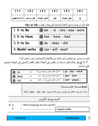 ( 1 ) ( 2 ) ( 3 ) ( 4 ) ( 5 ) ( 6 ) 
? باقي الجملة فعل فاعل الجملة فعل مساعد أداة الاستفهام 
Yes or No علاك الآن أن تعرف ما هي الأفعال المساعدة التي يجاب علاها بـ 
1. V.to Be  am - is - are – was - were 
2. V.to Have  has - have - had 
3. V.to Do  do - does - did 
4. Model verbs  can – will – must 
طب يا مستر لو ملقتش أي حاجة من الأفعال المساعدة دي ، اعمل أية؟ 
* إذا لم يكن هناك فعل مساعد أو ناقص في الجملة ننظر للفعل الأصلي في الجملة ونضع 
علي أساسه: 
 do → s أذا كان الفعل مضارع بسيط بدون ( go – play – watch.. 
 does → s + أذا كان الفعل مضارع بسيط ( goes – plays …… 
 did → ) d - أذا كان الفعل ماضي ) شاذ ( went – played…. 
ملحوظـــــــــــــة هامــــــــــــــــة : 
قبلة. ) does - did -do ( ولابد وأن يعود الفعل في المصدر في حالة وضع 
المجموعة الأولي 
1) A : What language do you speak? 
B : …………………………………………. . 
I speak Arabic. 
1st Year Prep Final Revision 11 
 