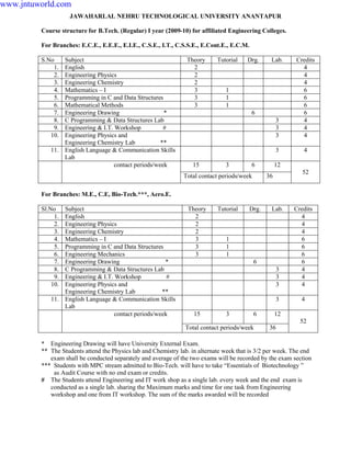 www.jntuworld.com
JAWAHARLAL NEHRU TECHNOLOGICAL UNIVERSITY ANANTAPUR
Course structure for B.Tech. (Regular) I year (2009-10) for affiliated Engineering Colleges.
For Branches: E.C.E., E.E.E., E.I.E., C.S.E., I.T., C.S.S.E., E.Cont.E., E.C.M.
S.No
1.
2.
3.
4.
5.
6.
7.
8.
9.
10.

Subject
English
Engineering Physics
Engineering Chemistry
Mathematics – I
Programming in C and Data Structures
Mathematical Methods
Engineering Drawing
*
C Programming & Data Structures Lab
Engineering & I.T. Workshop
#
Engineering Physics and
Engineering Chemistry Lab
**
11. English Language & Communication Skills
Lab
contact periods/week

Theory
2
2
2
3
3
3

Tutorial

Drg.

Lab.

3
3
3

Credits
4
4
4
6
6
6
6
4
4
4

3

4

1
1
1
6

15

3

6

Total contact periods/week

12
52

36

For Branches: M.E., C.E, Bio-Tech.***, Aero.E.
Sl.No
1.
2.
3.
4.
5.
6.
7.
8.
9.
10.

Subject
English
Engineering Physics
Engineering Chemistry
Mathematics – I
Programming in C and Data Structures
Engineering Mechanics
Engineering Drawing
*
C Programming & Data Structures Lab
Engineering & I.T. Workshop
#
Engineering Physics and
Engineering Chemistry Lab
**
11. English Language & Communication Skills
Lab
contact periods/week

Theory
2
2
2
3
3
3

Tutorial

Drg.

Lab.

3
3
3

Credits
4
4
4
6
6
6
6
4
4
4

3

4

1
1
1
6

15

3

6

Total contact periods/week

12
36

52

* Engineering Drawing will have University External Exam.
** The Students attend the Physics lab and Chemistry lab. in alternate week that is 3/2 per week. The end
exam shall be conducted separately and average of the two exams will be recorded by the exam section
*** Students with MPC stream admitted to Bio-Tech. will have to take “Essentials of Biotechnology ”
as Audit Course with no end exam or credits.
# The Students attend Engineering and IT work shop as a single lab. every week and the end exam is
conducted as a single lab. sharing the Maximum marks and time for one task from Engineering
workshop and one from IT workshop. The sum of the marks awarded will be recorded

 