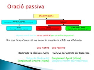 ORACIÓ PASSIVA
SUBJECTE PACIENT
No realitza l’acció que indica el verb, sinó que n’és l’objecte
PREDICAT
NUCLI
Concordança en nombre i en persona
NUCLI
Verb ser conjugat + Participi del verb que es conjuga
Concordança en nombre i en persona amb el Subjecte
COMPLEMENT AGENT
Realitza l’acció que indica el verb
Aquest article tan bo va ser publicat per un editor important.
Una nova forma d’expressió que dóna més importància al C.D. que al Subjecte.
Veu Activa
Rodoreda va escriure Aloma
Subjecte (Rodoreda)
Complement Directe (Aloma)
Veu Passiva
Aloma va ser escrita per Rodoreda
Subjecte Pacient (Aloma)
Complement Agent (per Rodoreda)
 