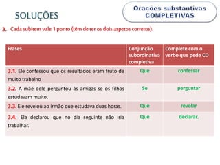 Cada subitem vale 1 ponto (têm deter os dois aspetos corretos).3.
Frases Conjunção
subordinativa
completiva
Complete com o
verbo que pede CD
3.1. Ele confessou que os resultados eram fruto de
muito trabalho
Que confessar
3.2. A mãe dele perguntou às amigas se os filhos
estudavam muito.
Se perguntar
3.3. Ele revelou ao irmão que estudava duas horas. Que revelar
3.4. Ela declarou que no dia seguinte não iria
trabalhar.
Que declarar.
SOLUÇÕES
 